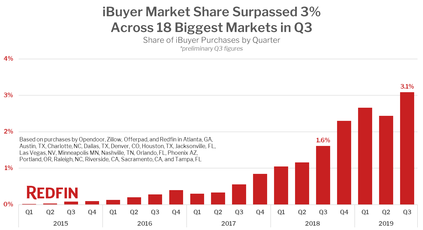 iBuyer Market Share Surpassed 3% Across 18 Biggest Markets in Q3