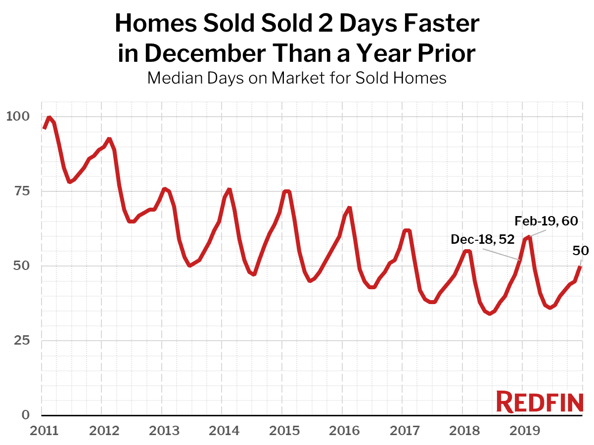 Homes Sold Sold 2 Days Faster in December Than a Year Prior
