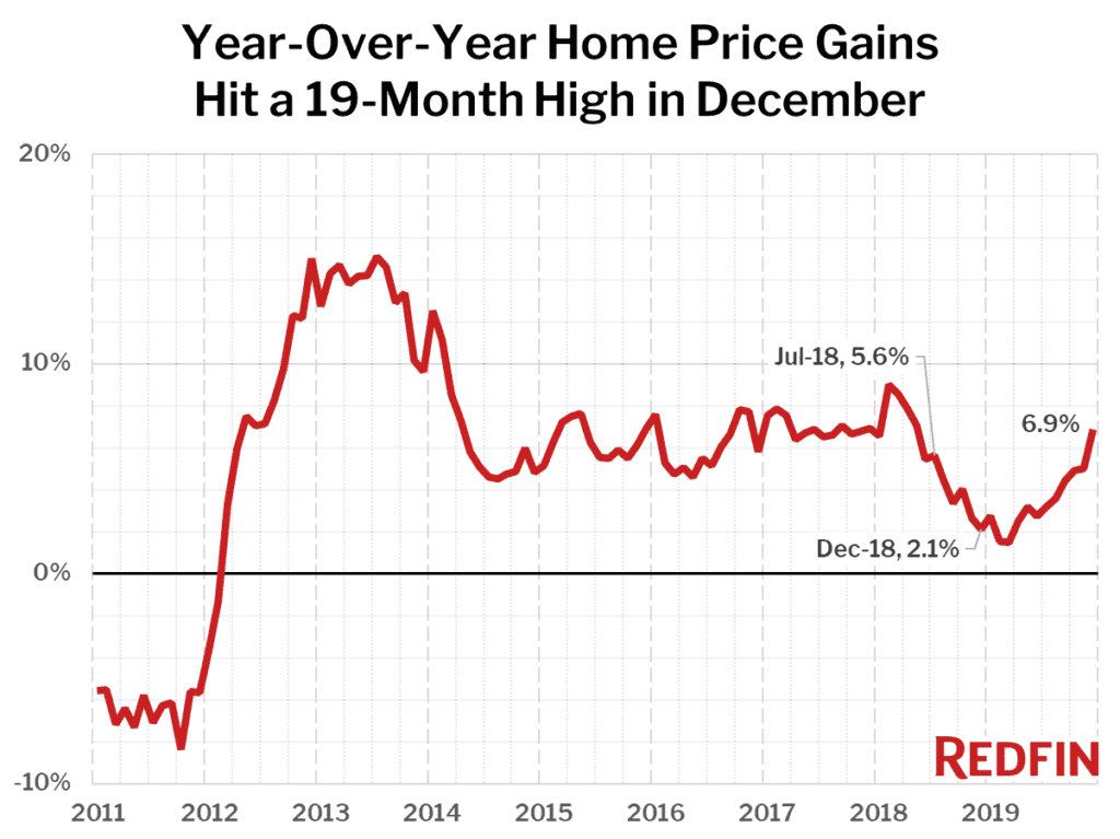 Year-Over-Year Home Price Gains Hit a 19-Month High in December