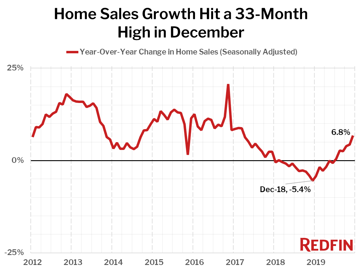 Home Sales Growth Hit a 33-Month High in December