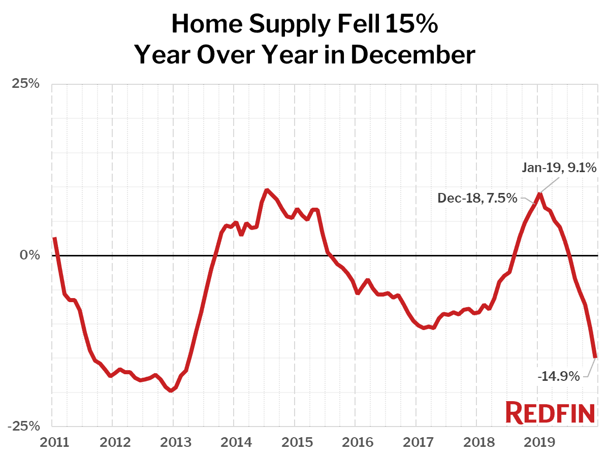 Home Supply Fell 15% Year Over Year in December
