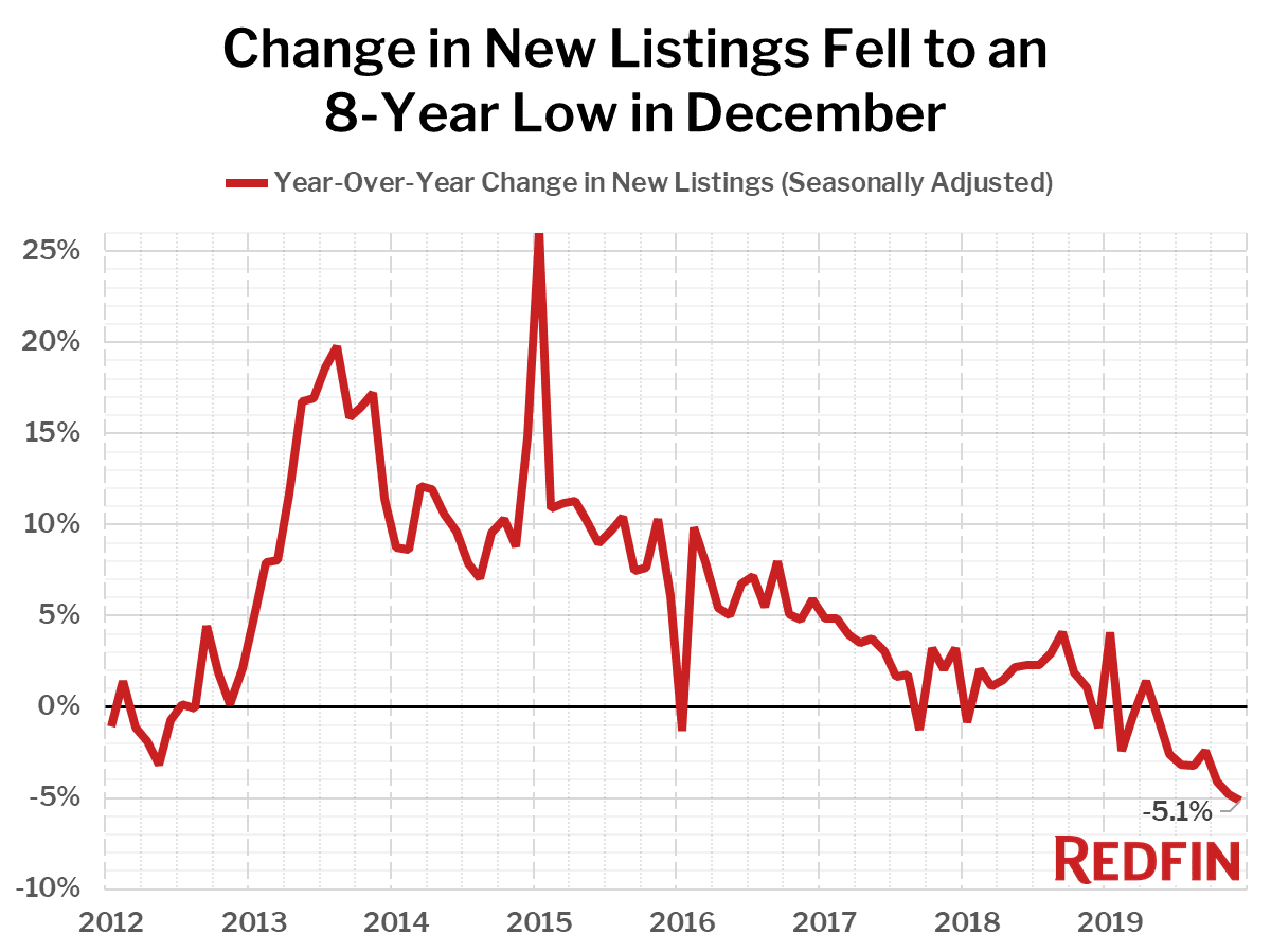 Change in New Listings Fell to an 8-Year Low in December
