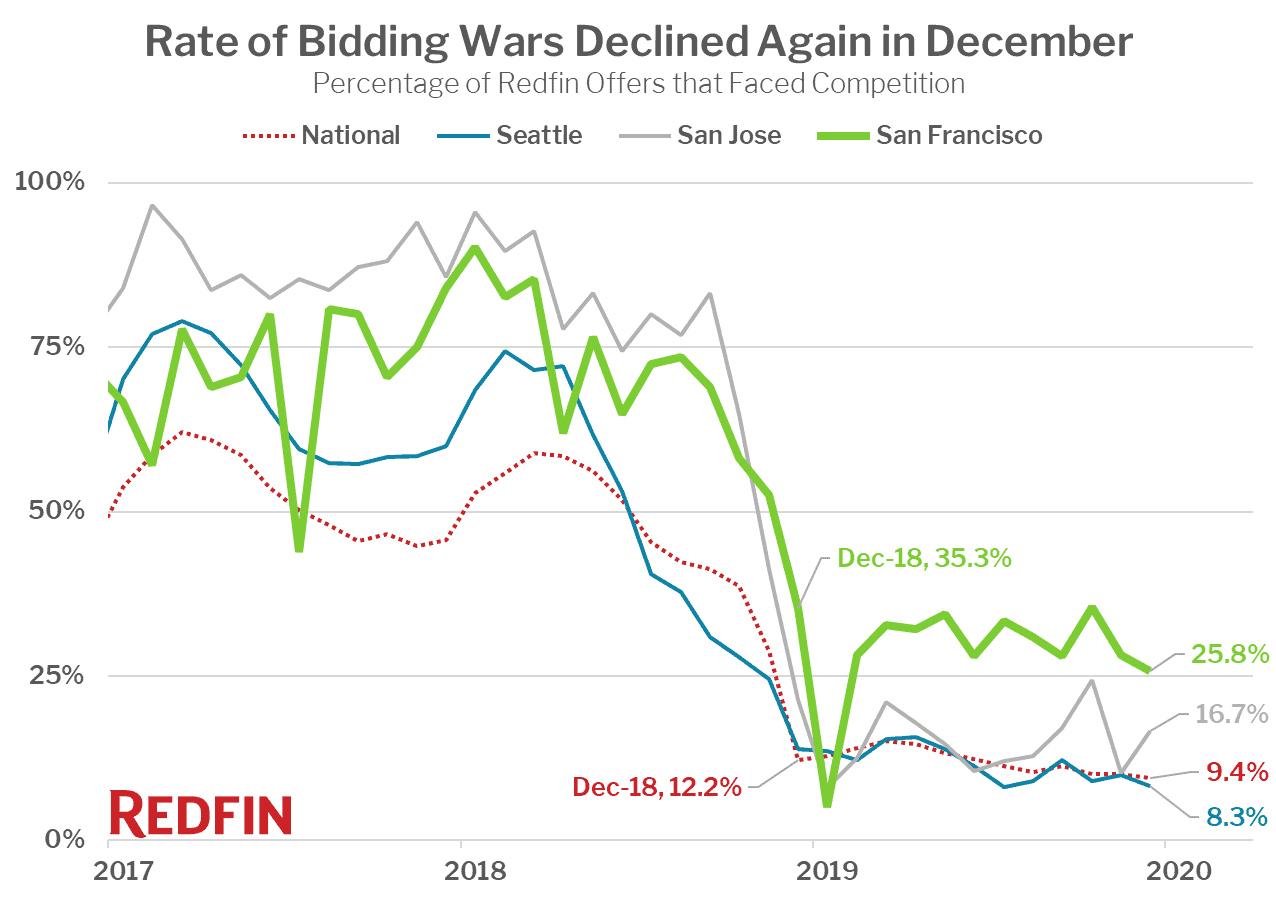 Rate of Bidding Wars Declined Again in December