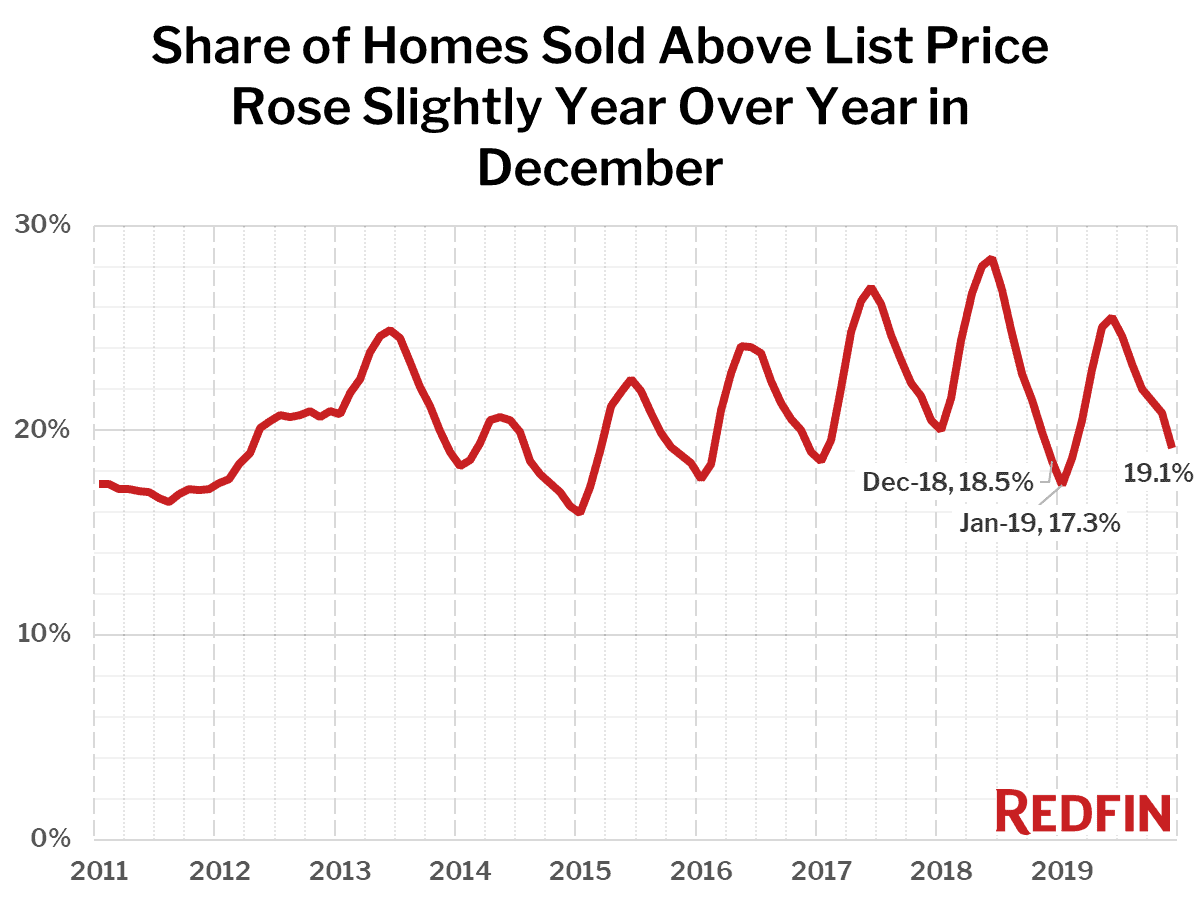 Share of Homes Sold Above List Price Rose Slightly Year Over Year in December