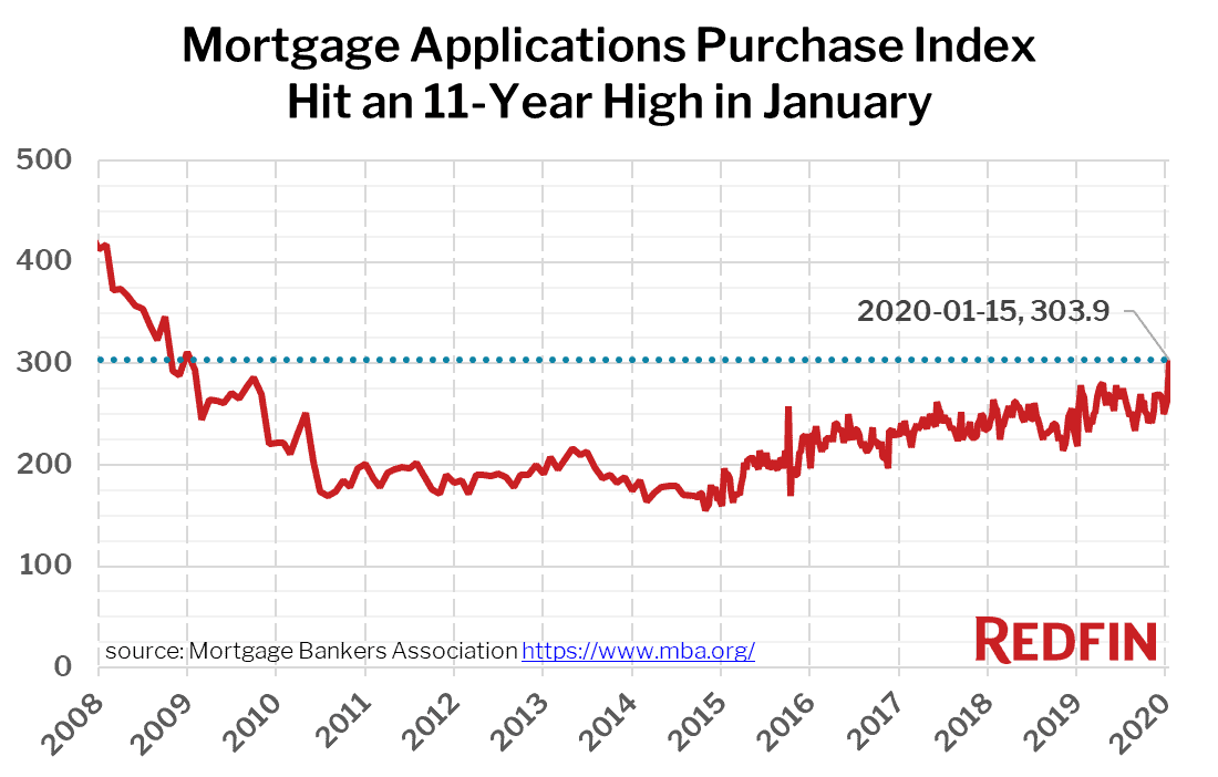 Mortgage Applications Purchase Index Hit an 11-Year High in January