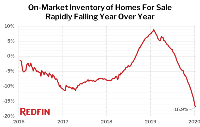 On-Market Inventory of Homes For Sale Rapidly Falling Year Over Year