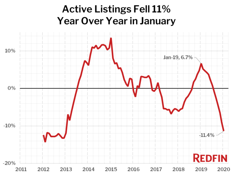 Active Listings Fell 11% Year Over Year in January