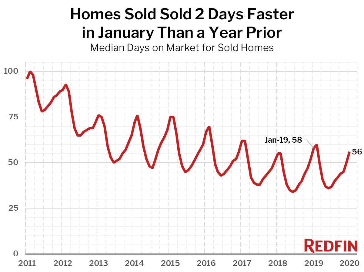 Homes Sold Sold 2 Days Faster in January Than a Year Prior