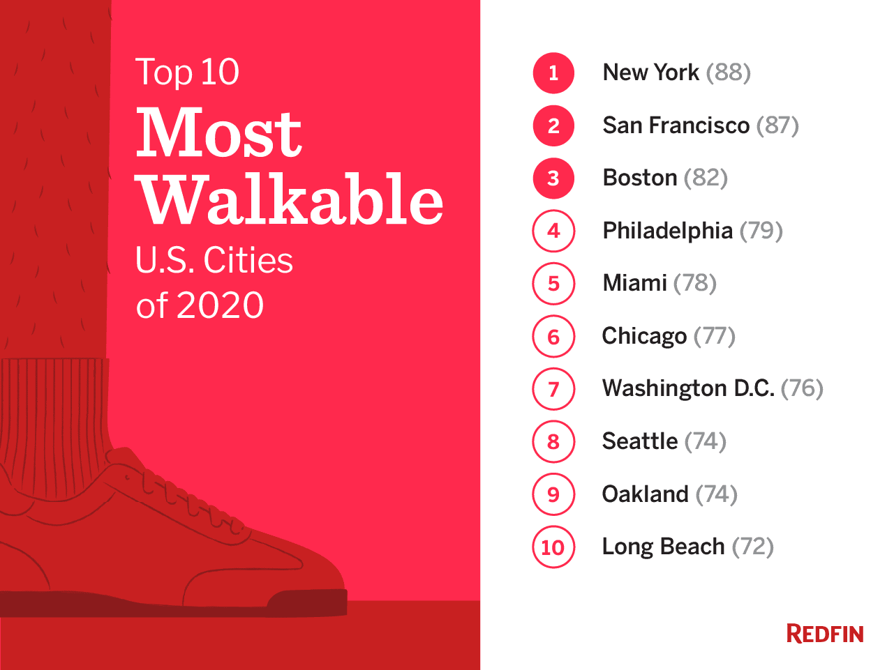 List of most walkable cities in the U.S.