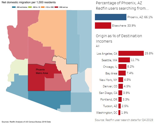 Arizona / Phoenix Migration