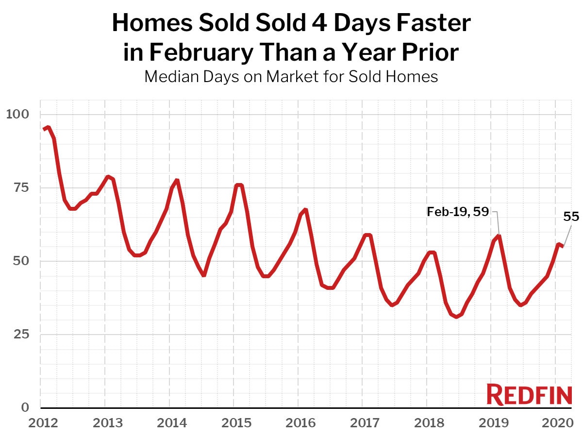 Homes Sold Sold 4 Days Faster in February Than a Year Prior
