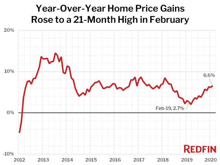 Year-Over-Year Home Price Gains Rose to a 21-Month High in February