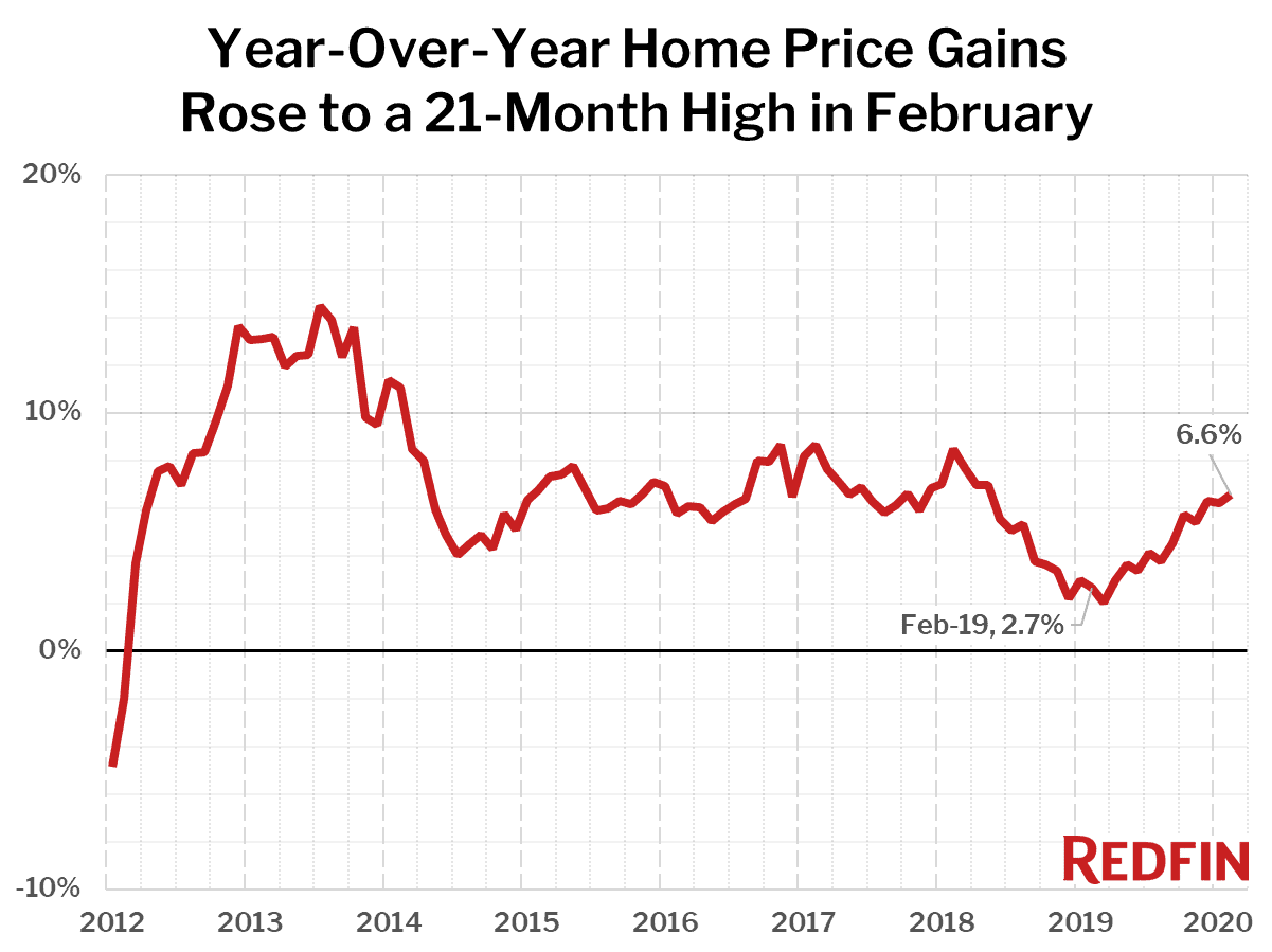 Year-Over-Year Home Price Gains Rose to a 21-Month High in February