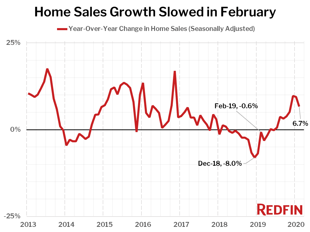 Home Sales Growth Slowed in February