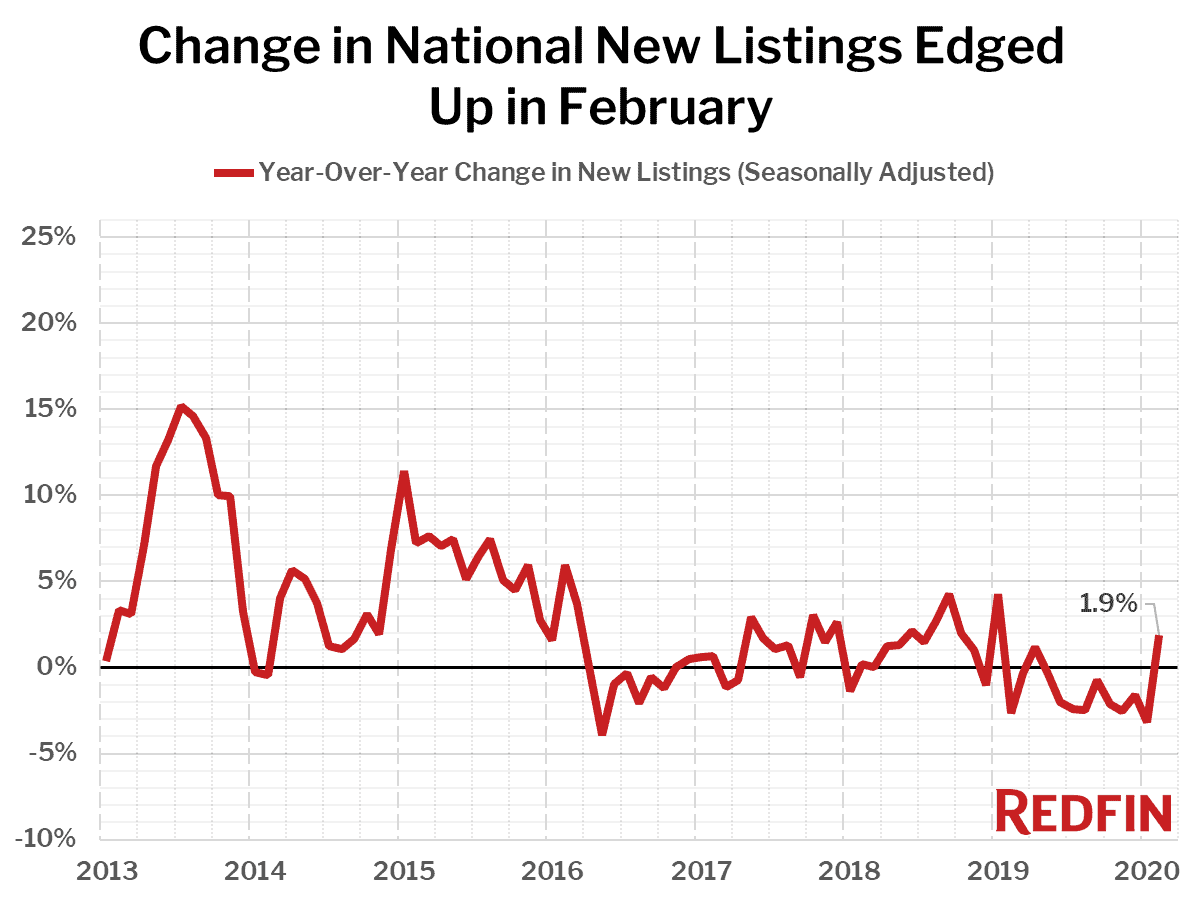 Change in National New Listings Edged Up in February