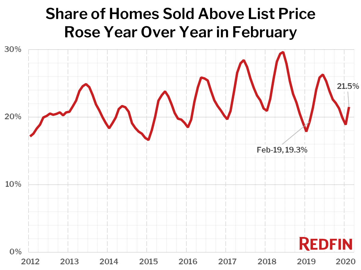 Share of Homes Sold Above List Price Rose Year Over Year in February