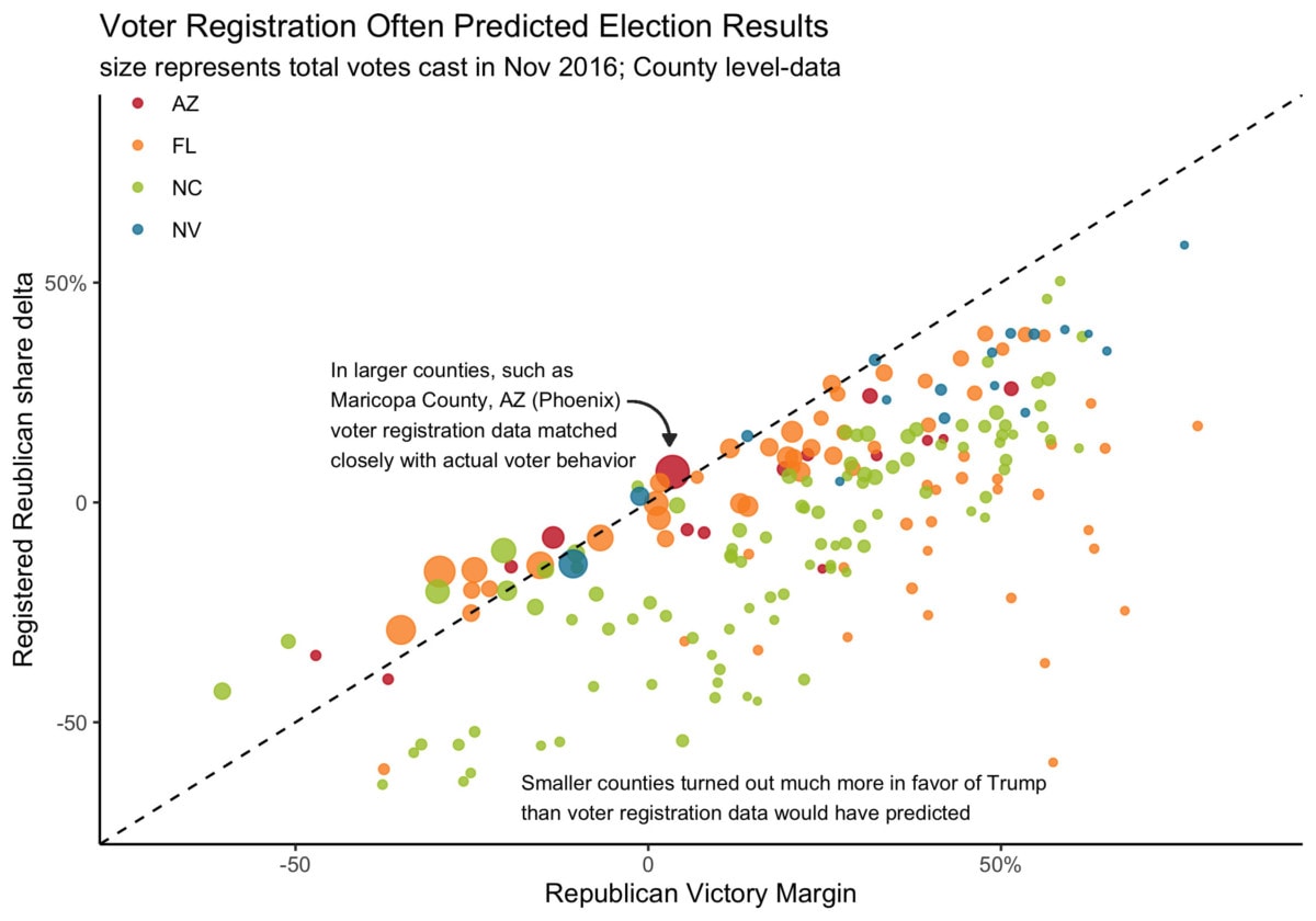 Voter Registration Predicts Results in Large Counties