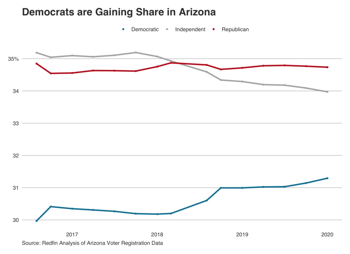 Voter Registration Trends in Arizona
