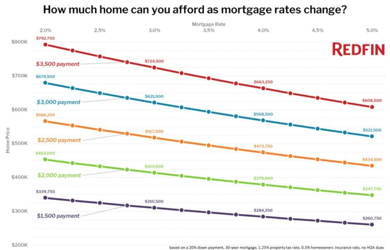 How much home can you afford as mortgage rates change?