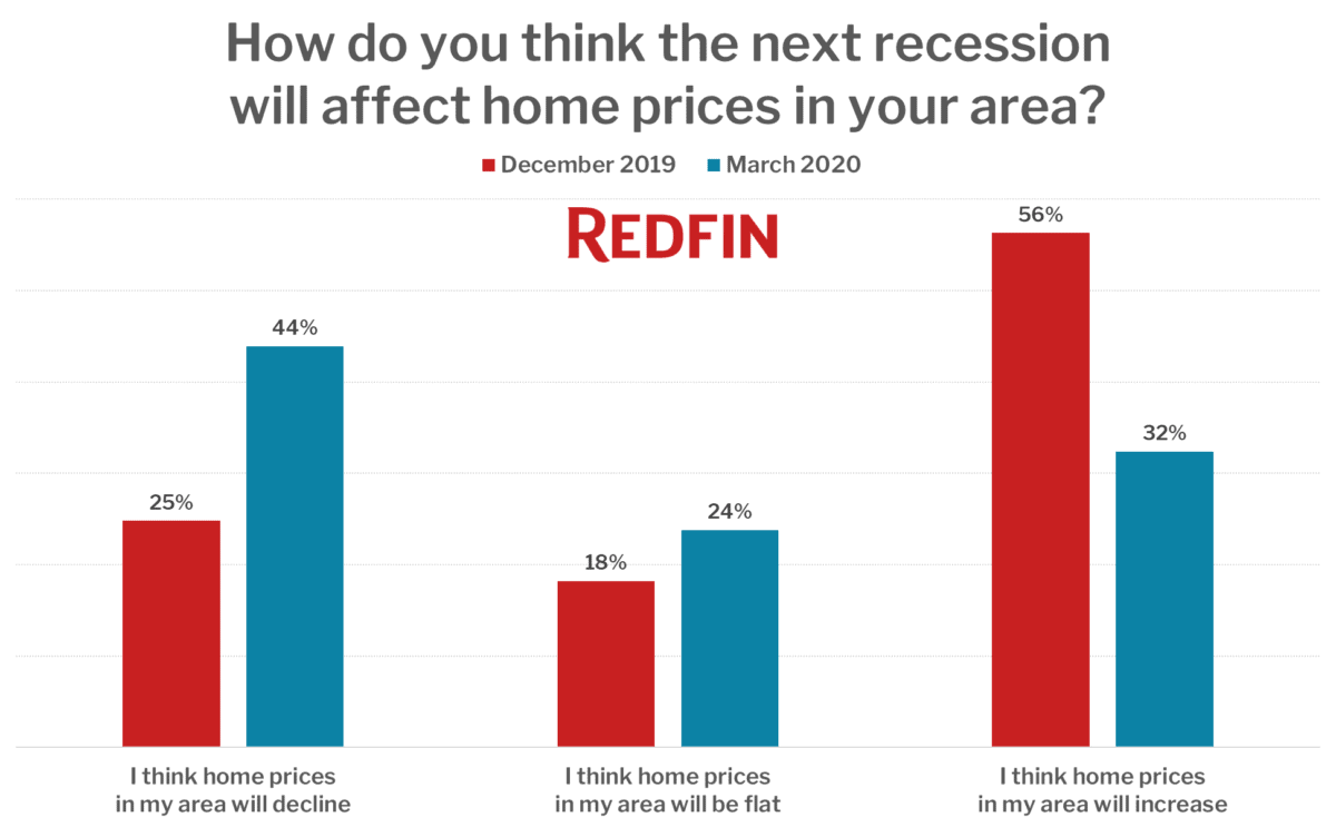 How do you think the next recession will affect home prices in your area