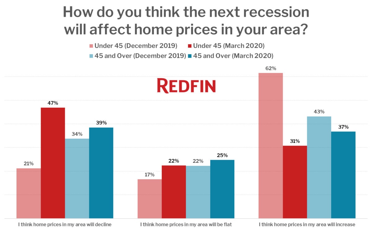 How do you think the next recession will affect home prices in your area (by age)