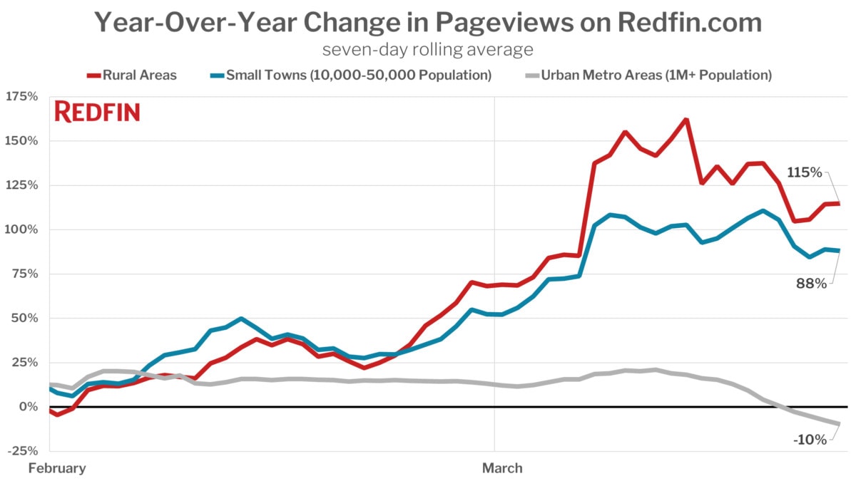 Year-Over-Year Change in Pageviews on Redfin.com - Rural & Urban