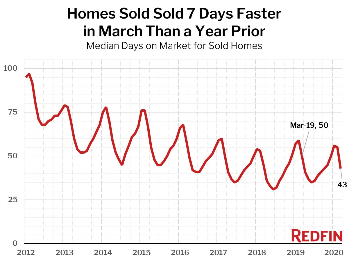 Homes Sold 7 Days Faster in March Than a Year Prior