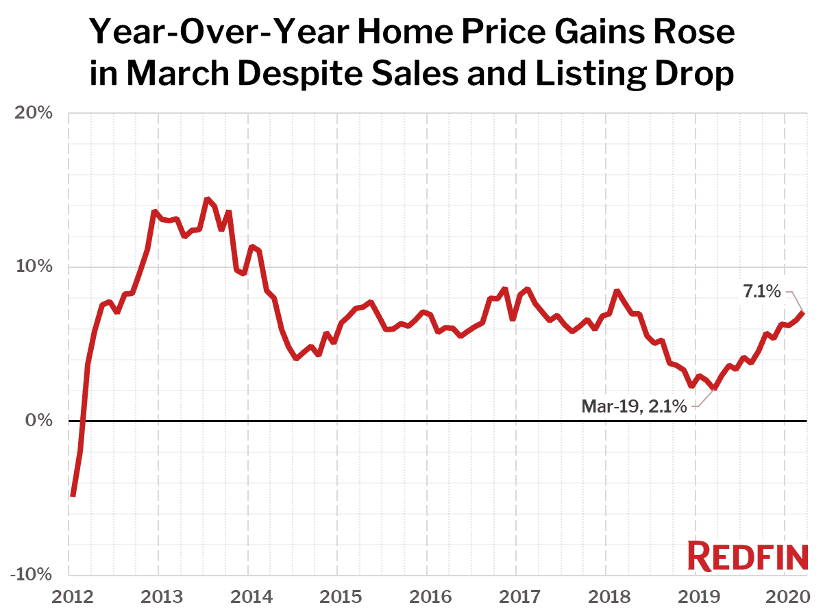 Year-Over-Year Home Price Gains Rose in March Despite Sales and Listing Drop