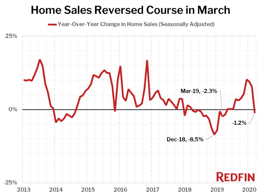 Home Sales Reversed Course in March
