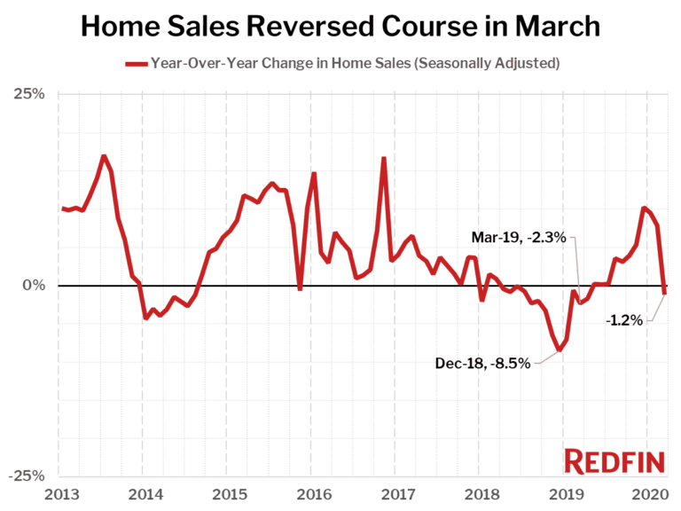 Home Sales Reversed Course in March