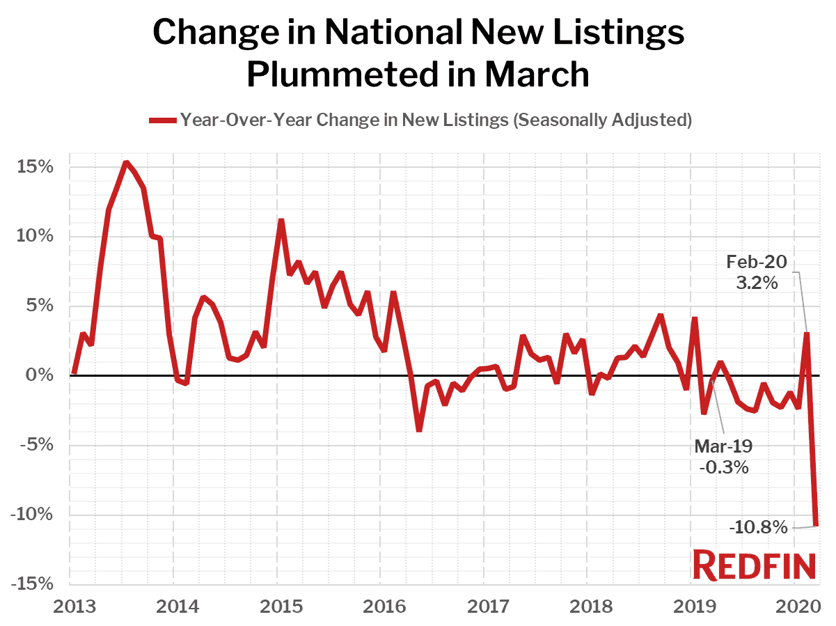 Change in National New Listings Plummeted in March