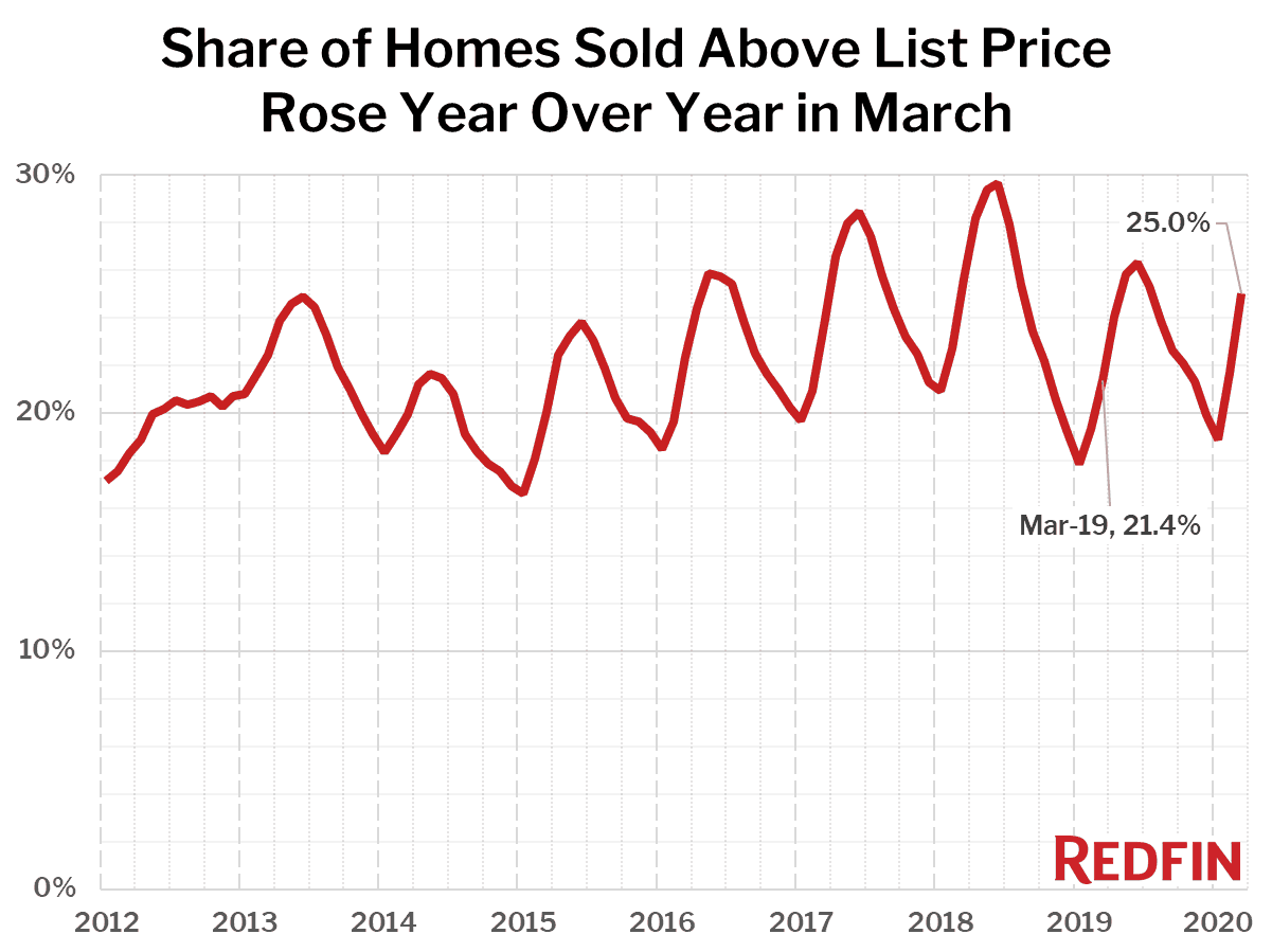 Share of Homes Sold Above List Price Rose Year Over Year in March