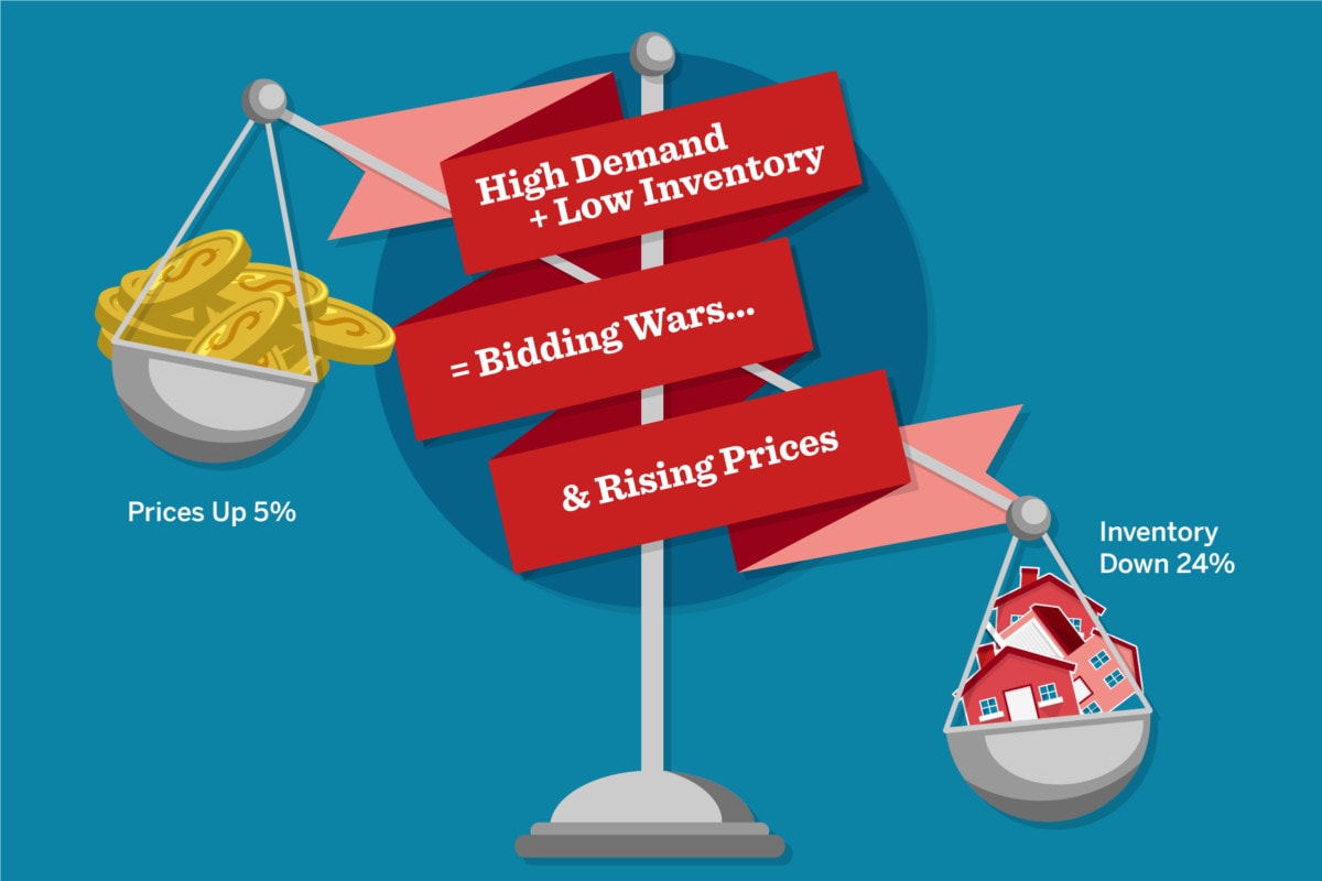 High Demand + Low Inventory = Bidding Wars & Rising Prices