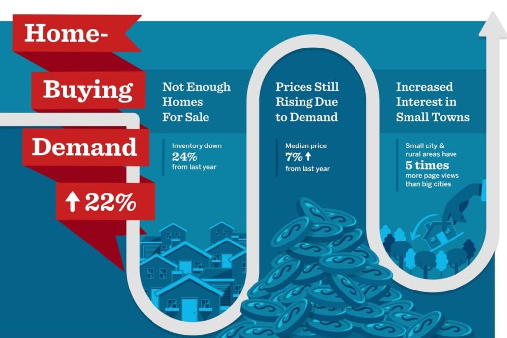 Home-Buying Demand up 22%