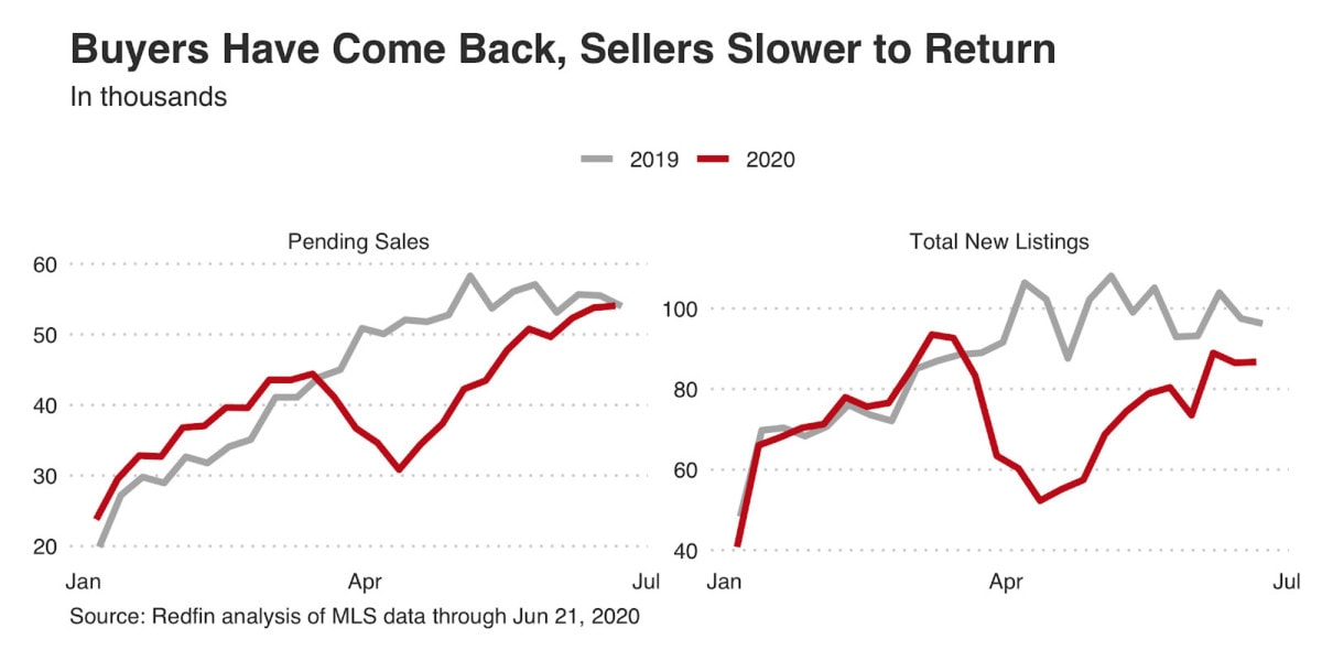 Buyers Have Come Back, Sellers Slower to Return