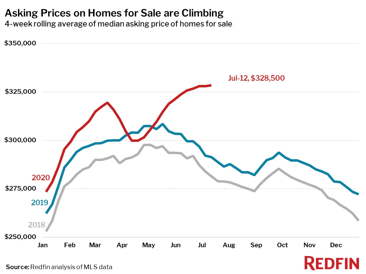 Asking Prices on Homes for Sale are Climbing