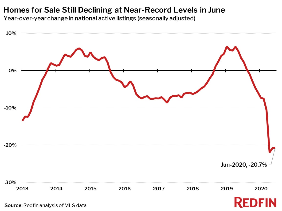 Homes for Sale Still Declining at Near-Record Levels in June