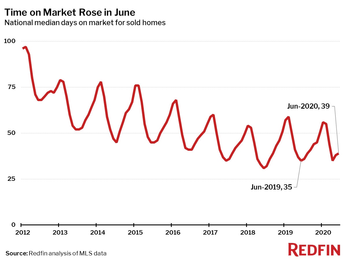 Time on Market Rose in June