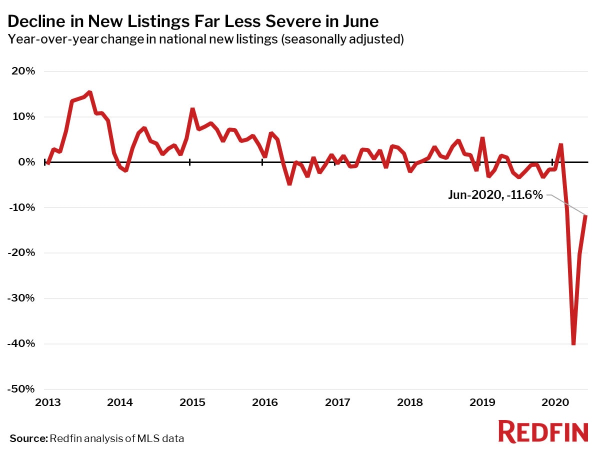 Decline in New Listings Far Less Severe in June