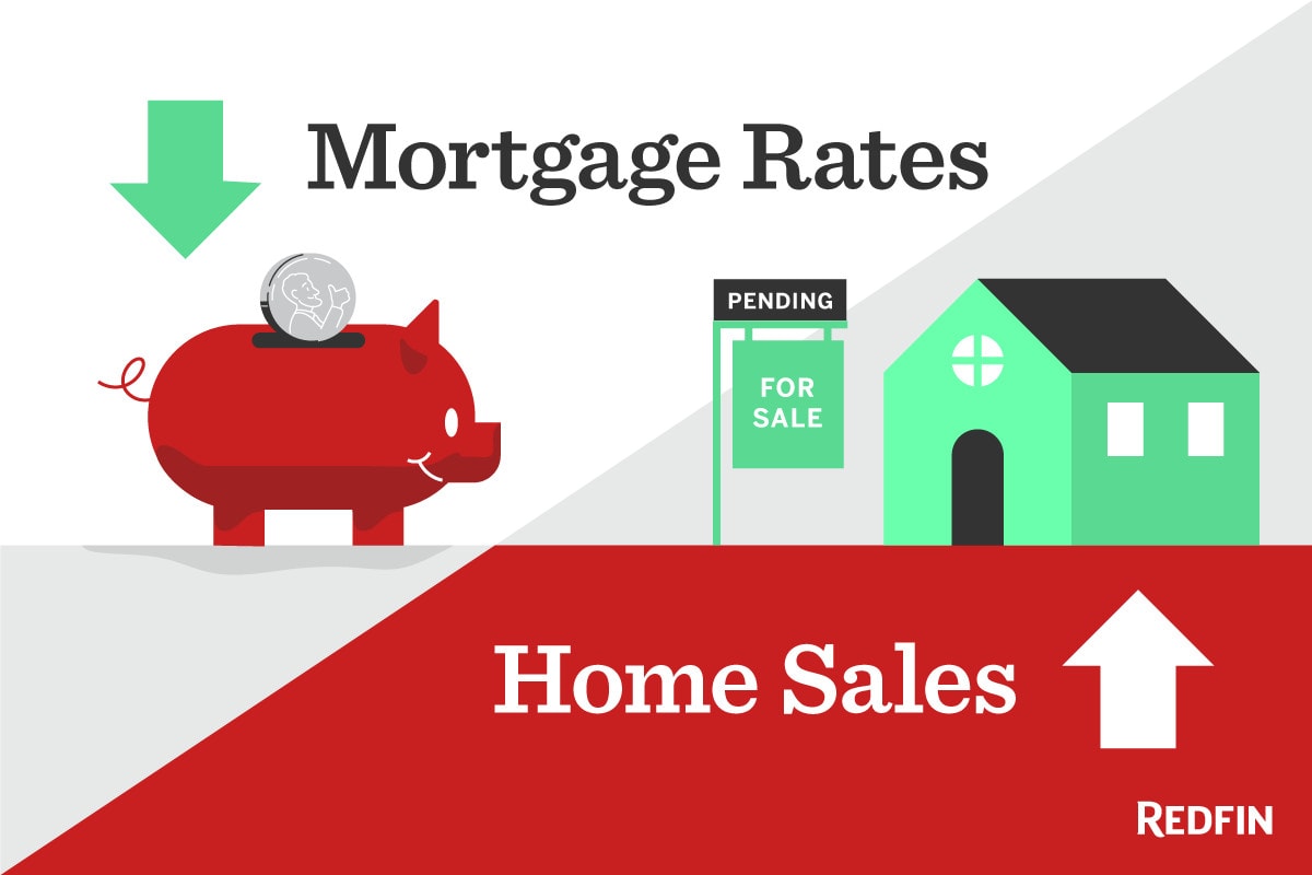 Mortgage Rates Down, Home Sales Up