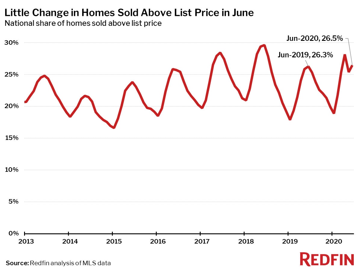 Little Change in Homes Sold Above List Price in June