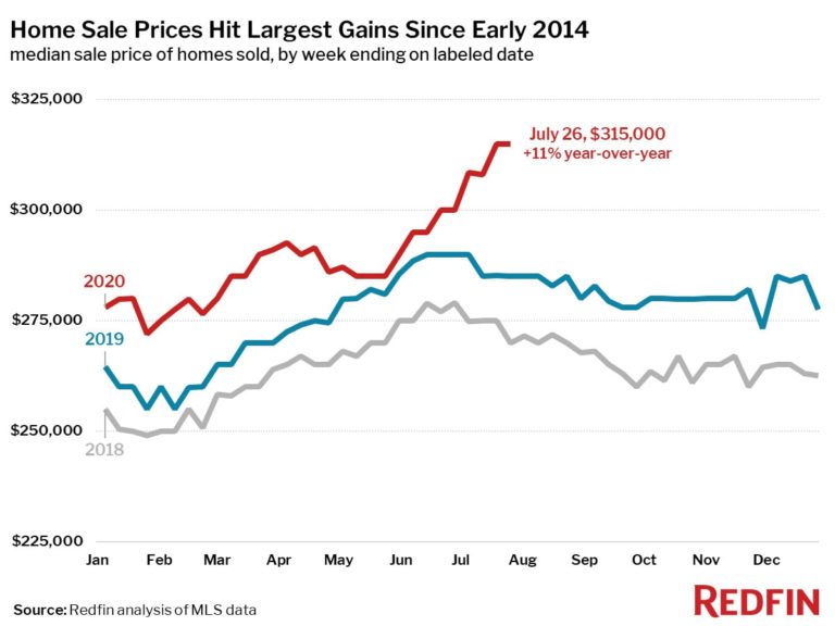 Home Sale Prices Hit Double-Digit Year-Over-Year Gains