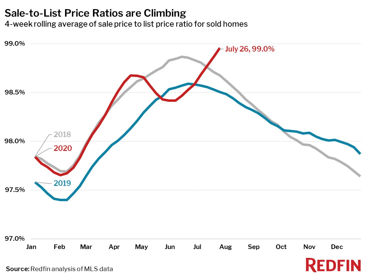 Sale-to-List Price Ratios are Climbing
