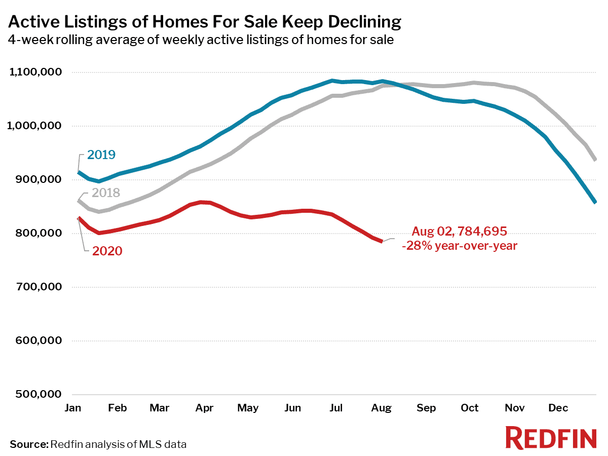 Active Listings of Homes For Sale Keep Declining