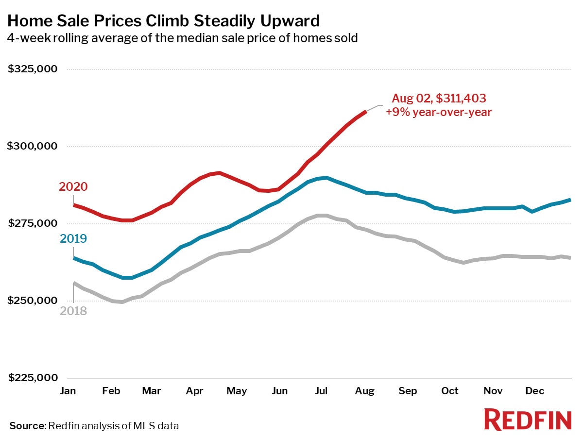 Home Sale Prices Climb Steadily Upward