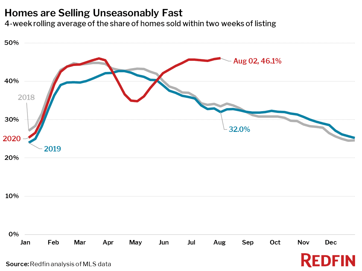 Homes are Selling Unseasonably Fast