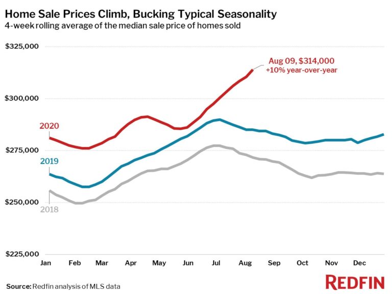 Home Sale Prices Climb, Bucking Typical Seasonality