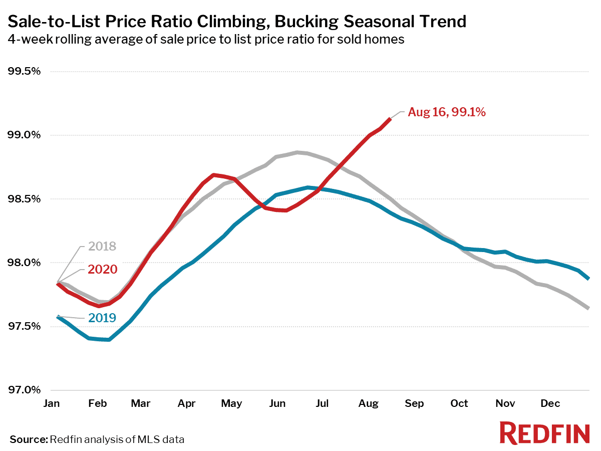 Sale-to-List Price Ratio Climbing, Bucking Seasonal Trend