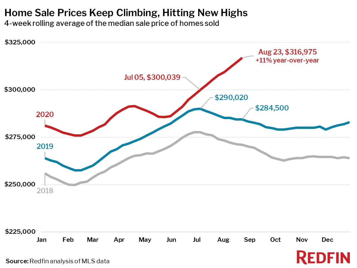 Home Sale Prices Keep Climbing, Hitting New Highs