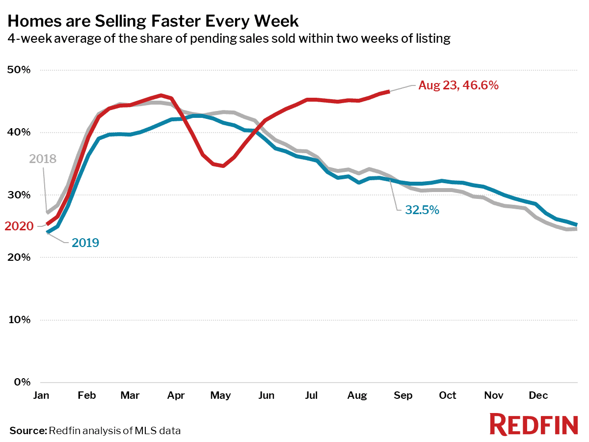 Homes are Selling Faster Every Week